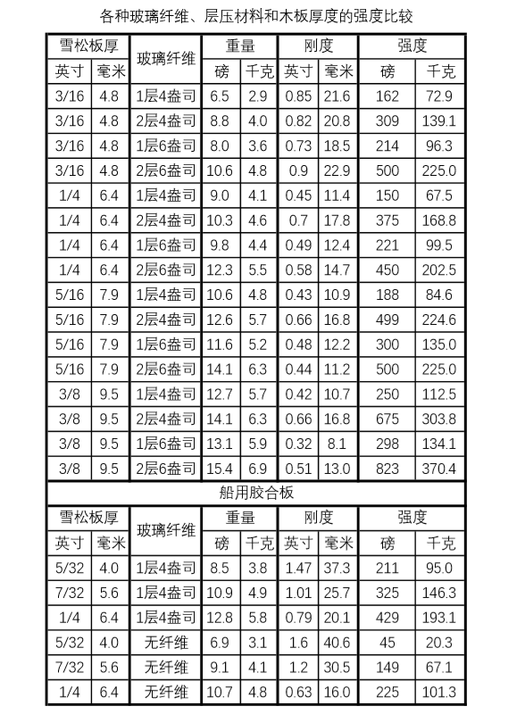 艺术皮划艇--材料篇：为什么用木条