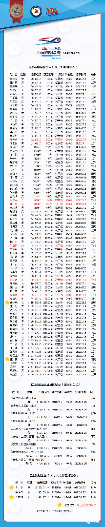 陆上赛艇中国纪录榜：第一代赛艇人树立新里程碑