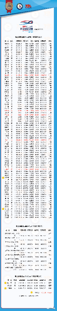 陆上赛艇中国纪录榜：冠军和纪录都是拼出来的！