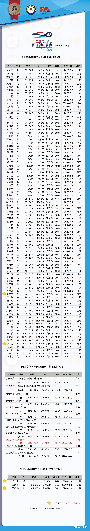 陆上赛艇中国纪录榜：15-16岁小将创造“世界级”中国纪录