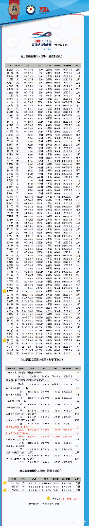 陆上赛艇中国纪录榜：草根也能拥有中国纪录，只要你报名！