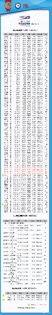 陆上赛艇中国纪录榜：这几个新纪录可不太好打破！