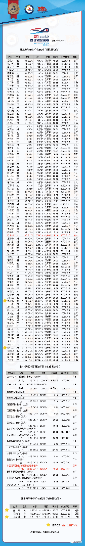 陆上赛艇中国纪录榜：少女夏日大作战告一段落