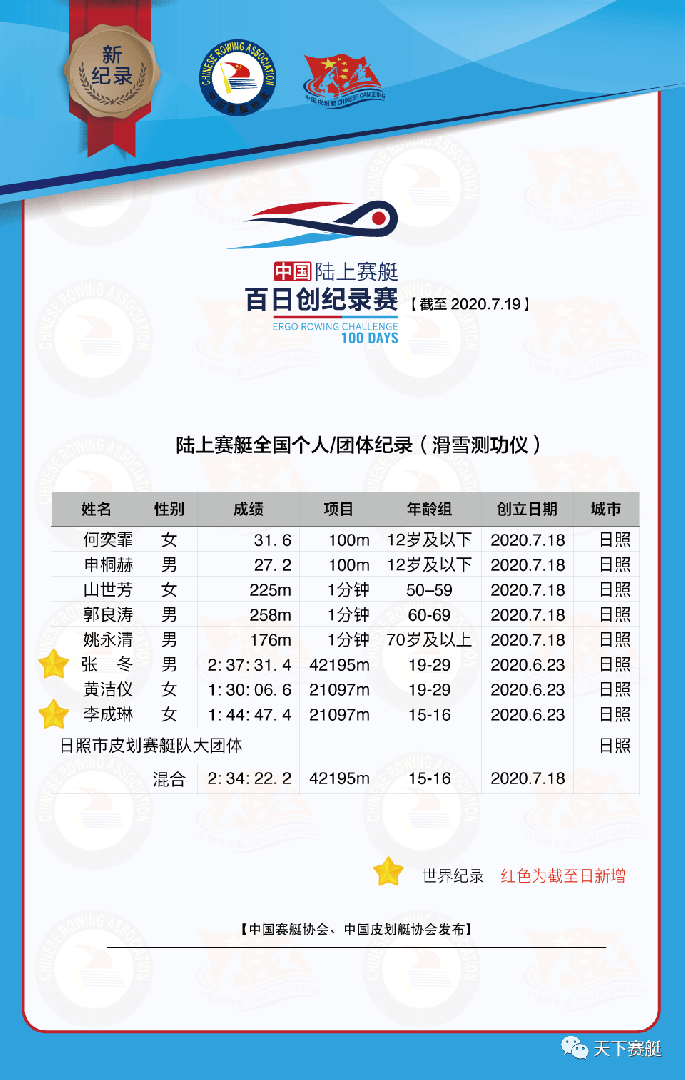 陆上赛艇中国纪录榜：红领巾爱赛艇，我们都是中国队！