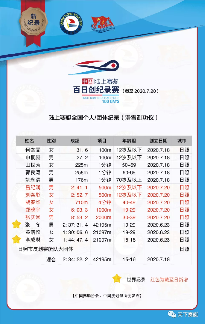 陆上赛艇中国纪录榜：日照人民爱滑雪