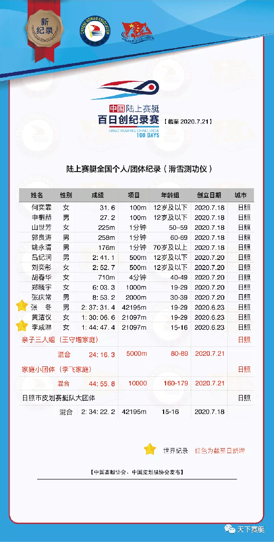 陆上赛艇中国纪录榜：一家亲，全家一起划起来！