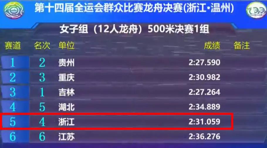 首战告捷！浙江队夺得全运会龙舟赛500米冠军